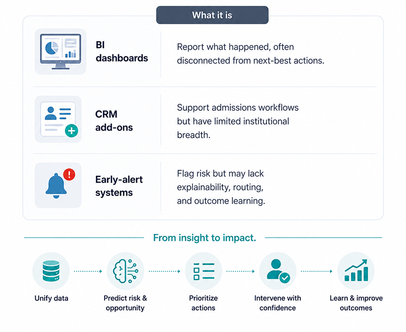 Path from business intelligence to operational impact