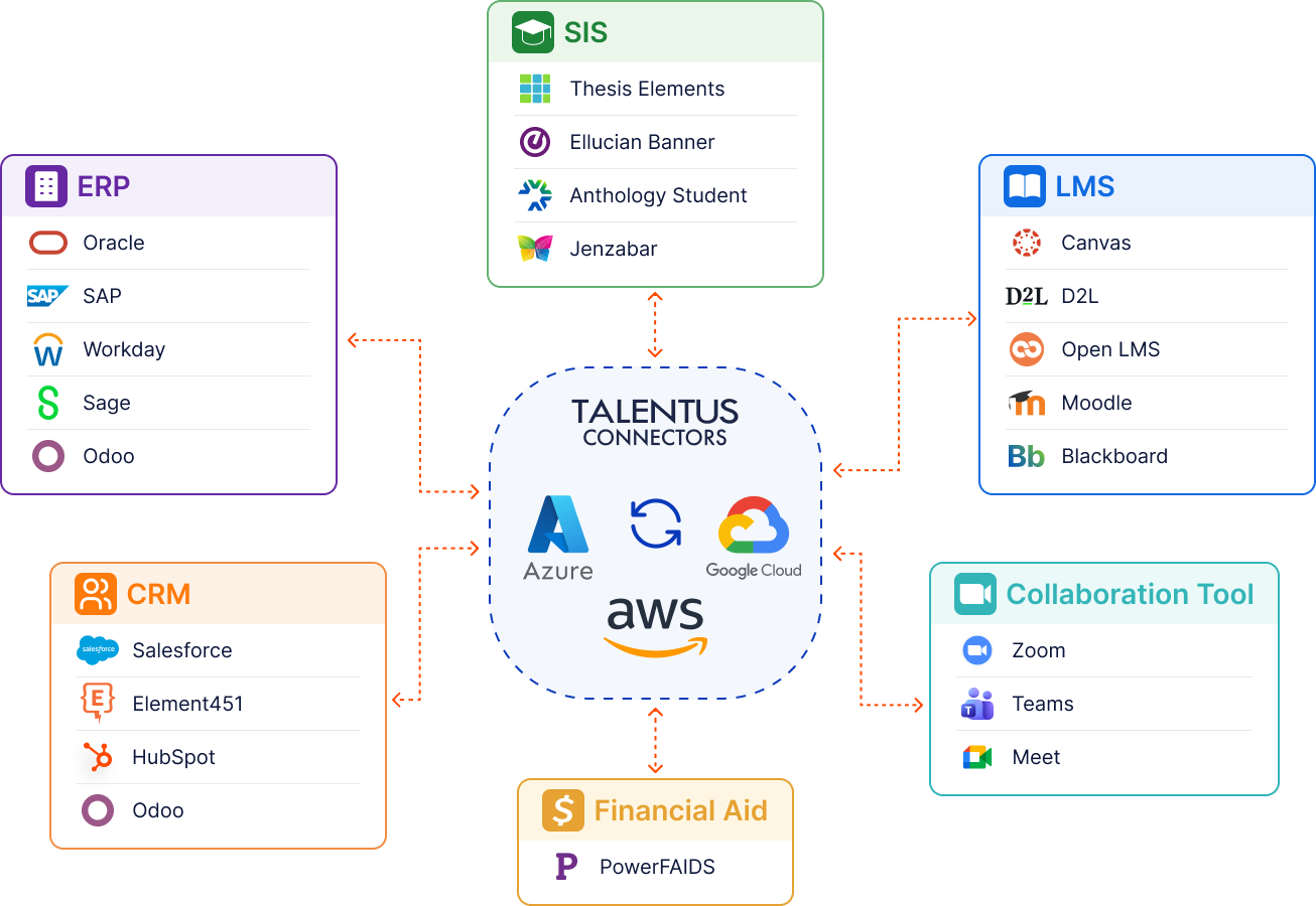 Connectors Ecosystem